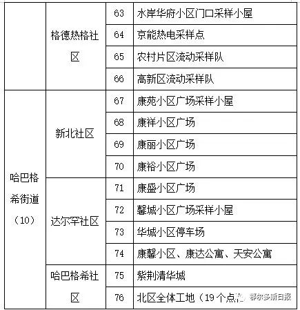 10月29日上午，康巴什区开展重点区域核酸检测应急演练！休闲区蓝鸢梦想 - Www.slyday.coM