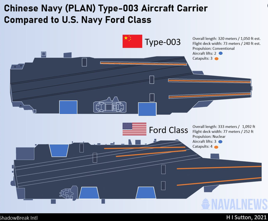 福建舰（上）与福特级航母（下）对比示意图。