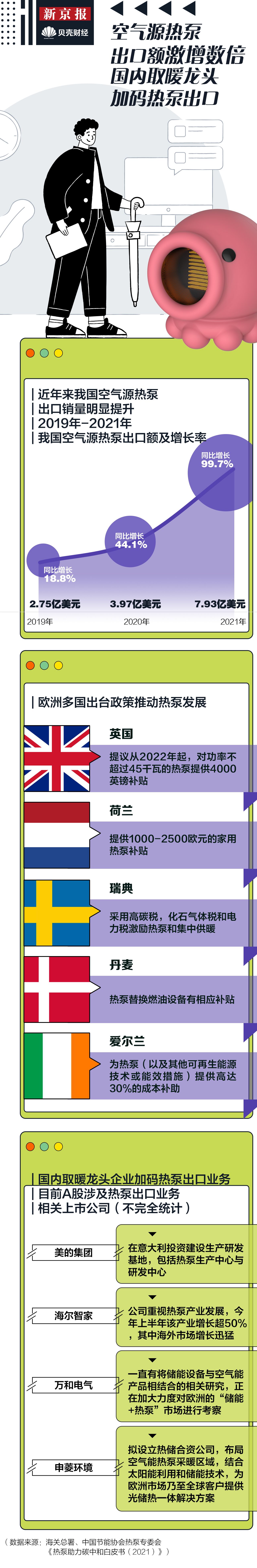 “热泵”数读｜欧洲寒潮来袭 国内取暖龙头企业加码热泵出口业务