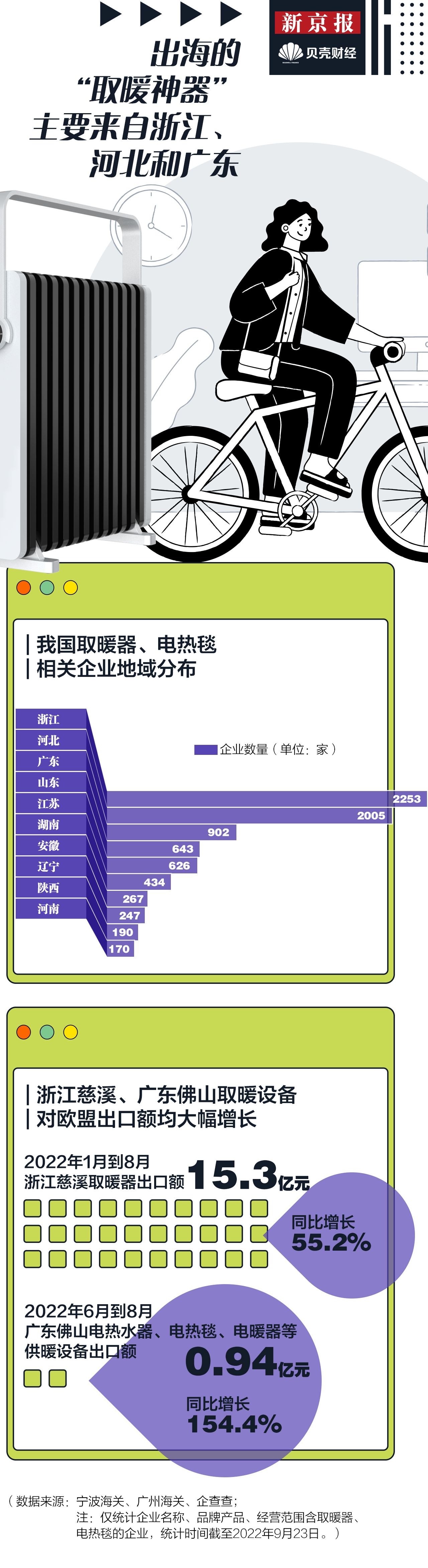 “取暖器”数读｜我国出海的“取暖神器”都来自哪些省份？