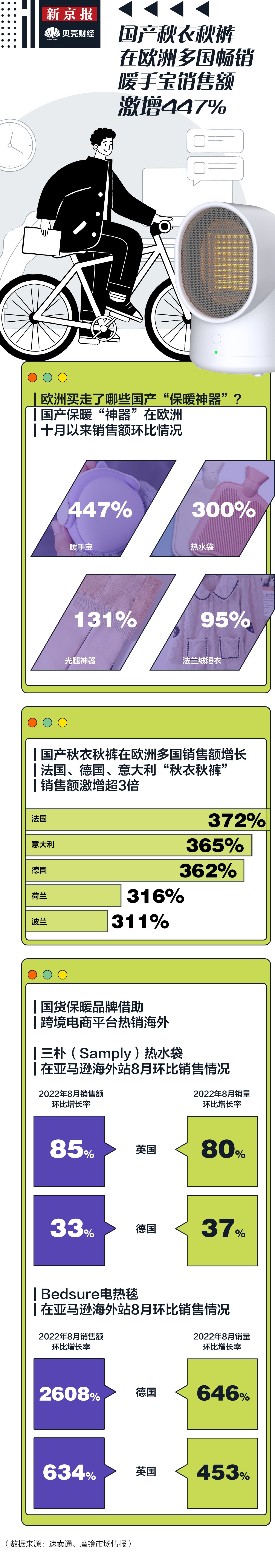 亚马逊：数读｜国产保暖用品在欧洲多国畅销  暖手宝销售额激增447%