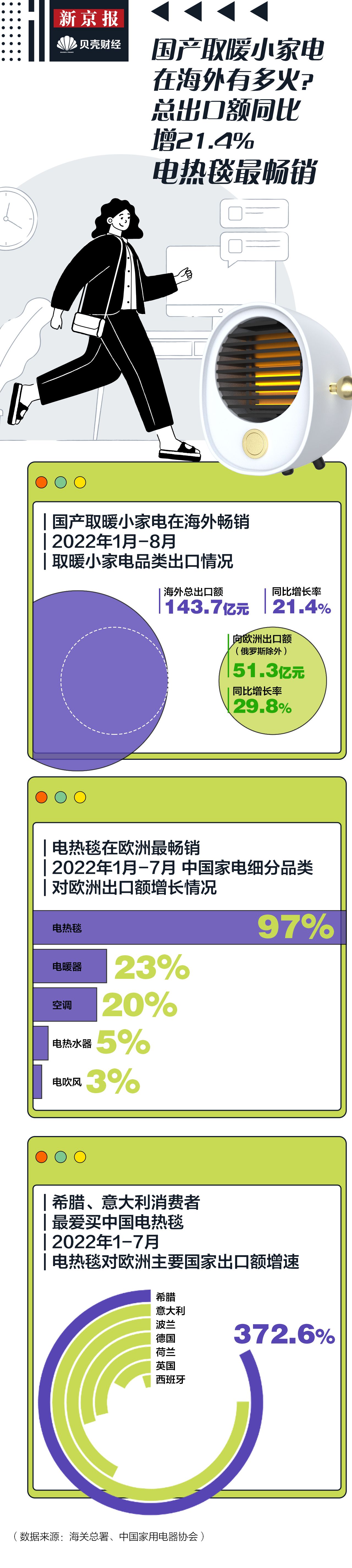 电热毯：数读｜电热毯在欧洲有多火？今年1月-7月出口额增速达97%