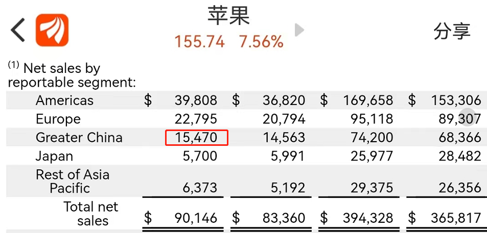 苹果“一夜涨出一个阿里”，市值增1761亿美元…财报到底透露了啥？休闲区蓝鸢梦想 - Www.slyday.coM