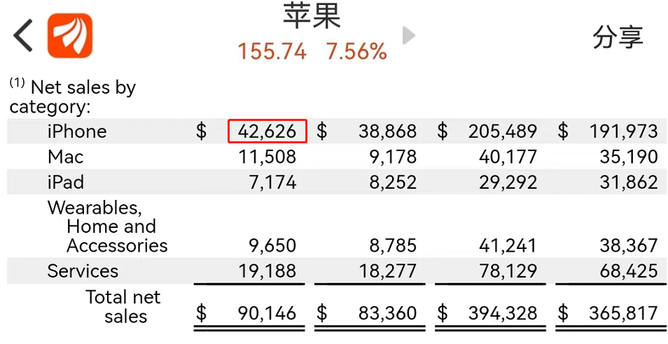 苹果“一夜涨出一个阿里”，市值增1761亿美元…财报到底透露了啥？休闲区蓝鸢梦想 - Www.slyday.coM