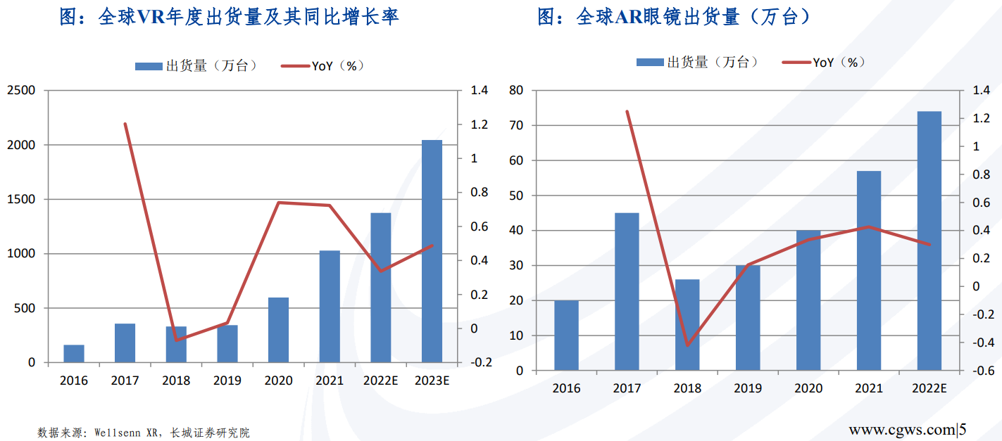 世界VR产业大会即将召开 硬件销量已跨越“奇点” 应用场景不断拓宽休闲区蓝鸢梦想 - Www.slyday.coM