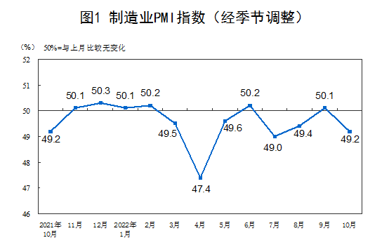 10月制造业PMI49.2%，比上月下降0.9个百分点