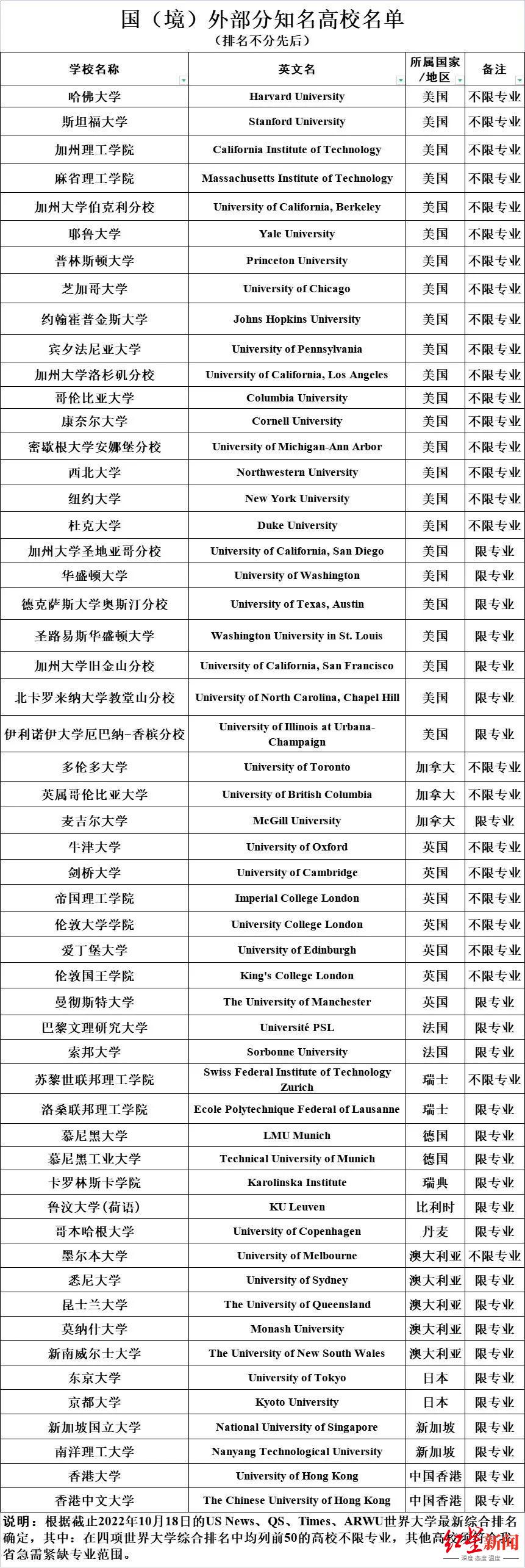 四川这场选调明起报名，这54所国（境）外高校进入今年名单休闲区蓝鸢梦想 - Www.slyday.coM