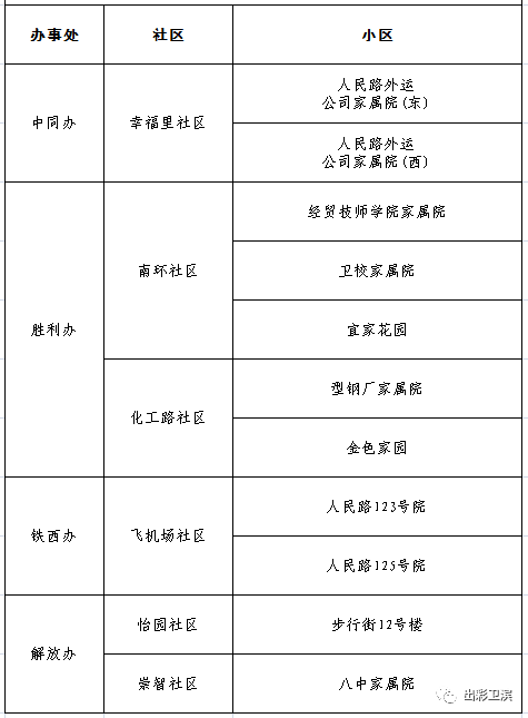 卫滨区疫情防控指挥部关于有序恢复第三批居民小区正常生活秩序的通告休闲区蓝鸢梦想 - Www.slyday.coM