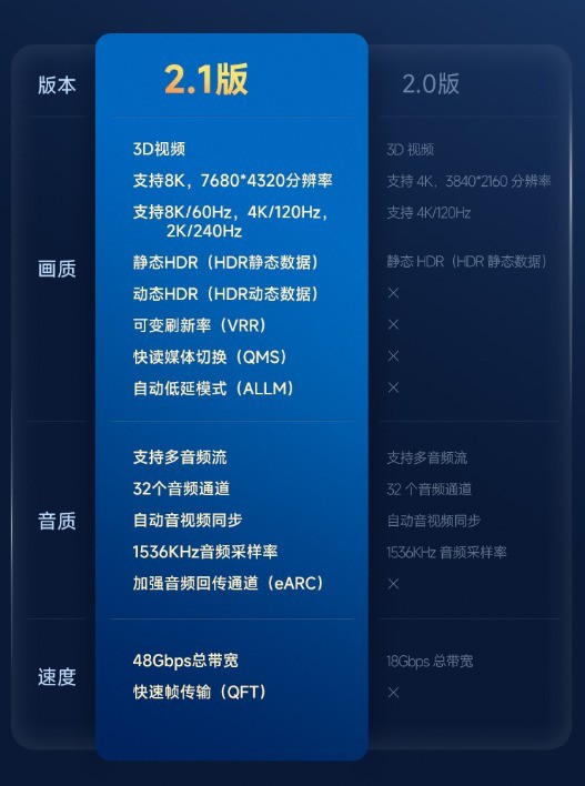 智能投影仪HDMI2.1接口作用居然这么大? 好的游戏投影都有“它”休闲区蓝鸢梦想 - Www.slyday.coM