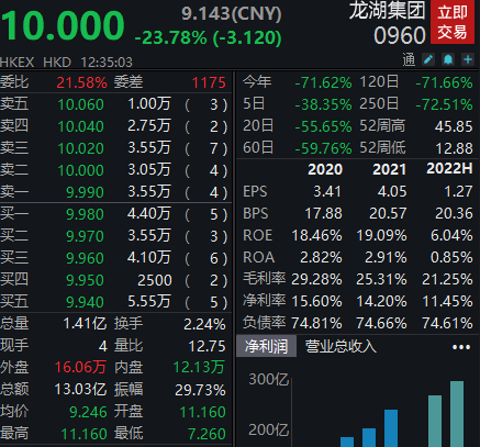 龙湖集团大跌23%，公司午间公告称今日提前偿还贷款51亿港元