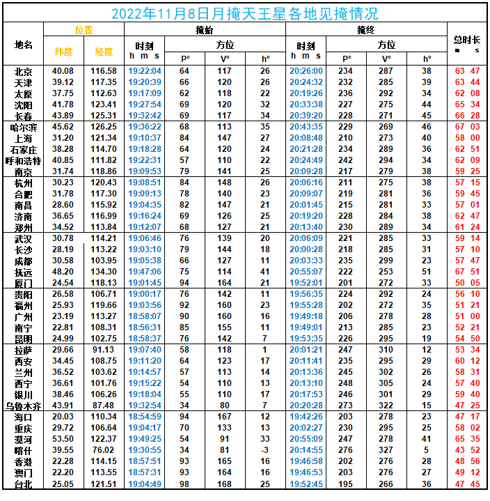 一辈子只能见一次！月全食将与天王星会面，上海天文馆届时直播休闲区蓝鸢梦想 - Www.slyday.coM