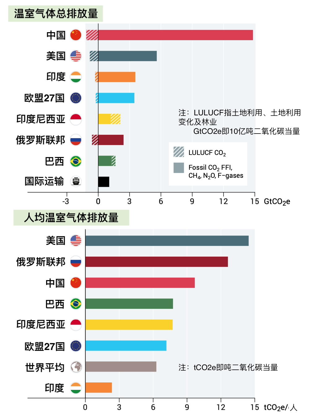 联合国环境署:延续现有减排承诺将致全球升温2.8℃|报告|联合国|二氧化碳_新浪新闻