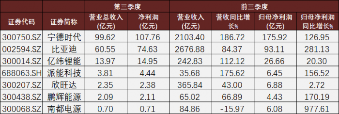 主要锂电企业三季度财务数据 制图：21世纪经济报道