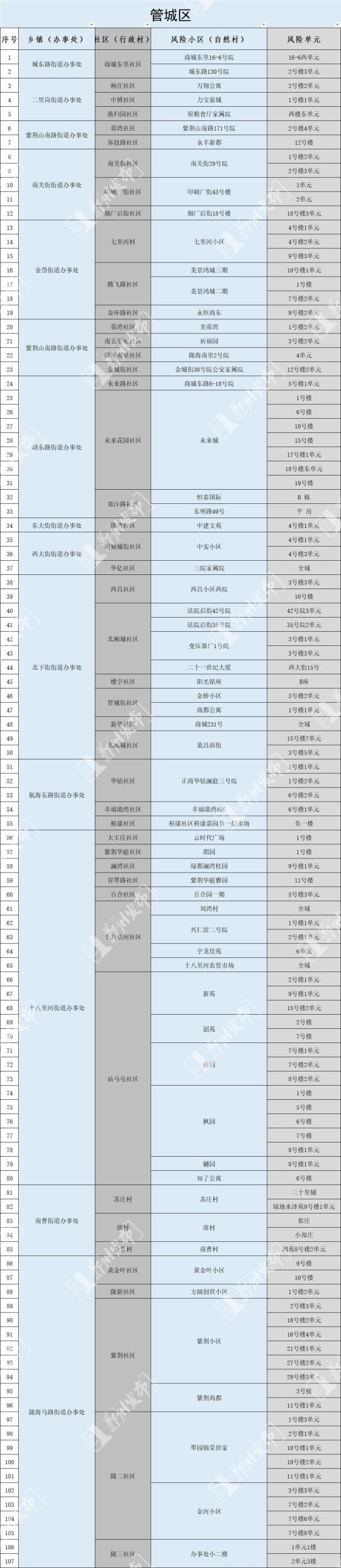 郑州发布152号通告：调整管控区域有序恢复正常生产生活秩序休闲区蓝鸢梦想 - Www.slyday.coM