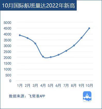 航班：机构10月国内航司的国际航班量达今年新高，环比增长约22%