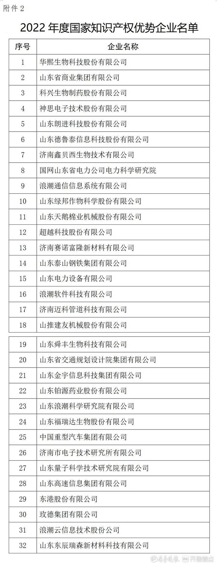 国家知识产权示范、优势企业名单出炉，济南41家企业入围休闲区蓝鸢梦想 - Www.slyday.coM
