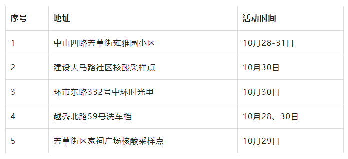 广州各区最新通报！越秀、荔湾、白云、番禺、南沙公布多个重点场所休闲区蓝鸢梦想 - Www.slyday.coM