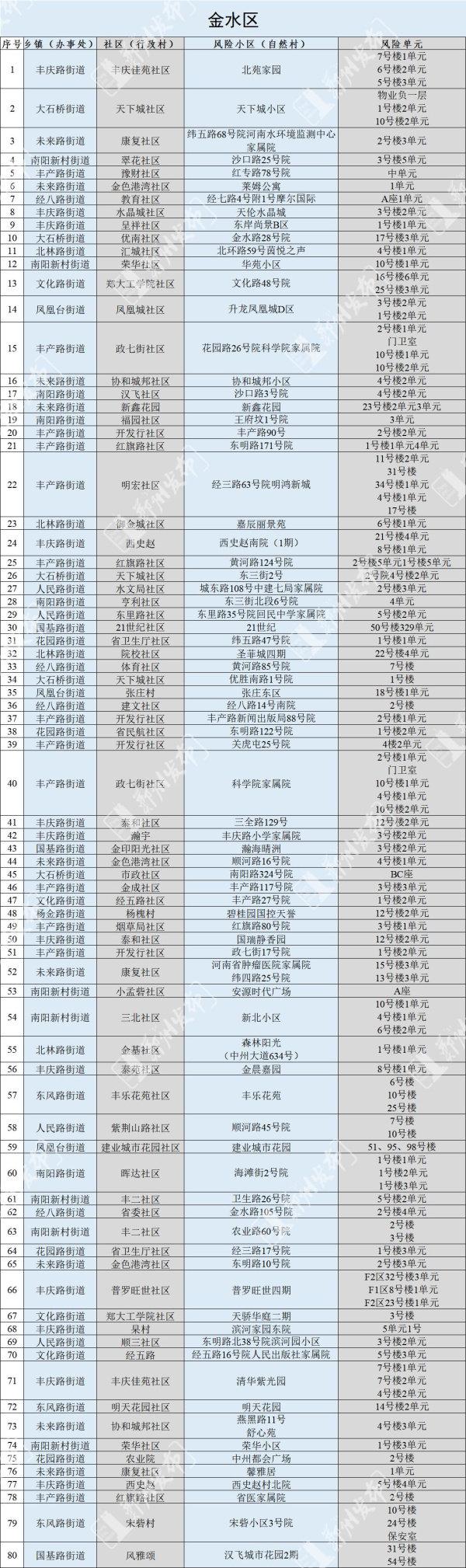 郑州发布152号通告：调整管控区域有序恢复正常生产生活秩序休闲区蓝鸢梦想 - Www.slyday.coM