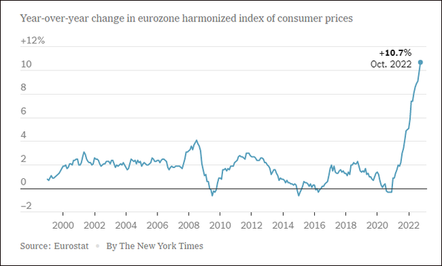 欧元区通胀率再创纪录，《纽约时报》制图