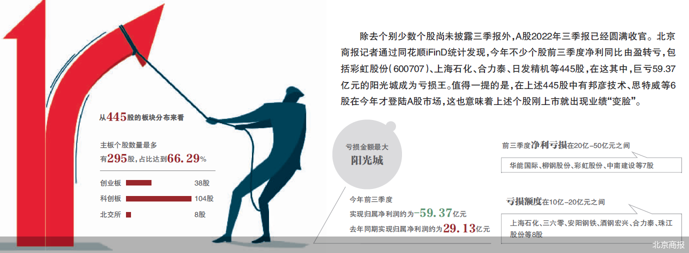 A股三季报收官 445股同比由盈转亏