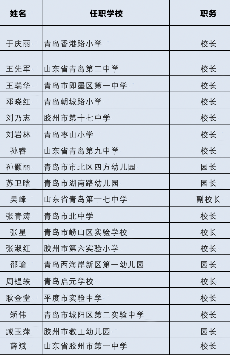 新一批齐鲁名师名校长名单公布，看看有你家孩子的老师吗？休闲区蓝鸢梦想 - Www.slyday.coM