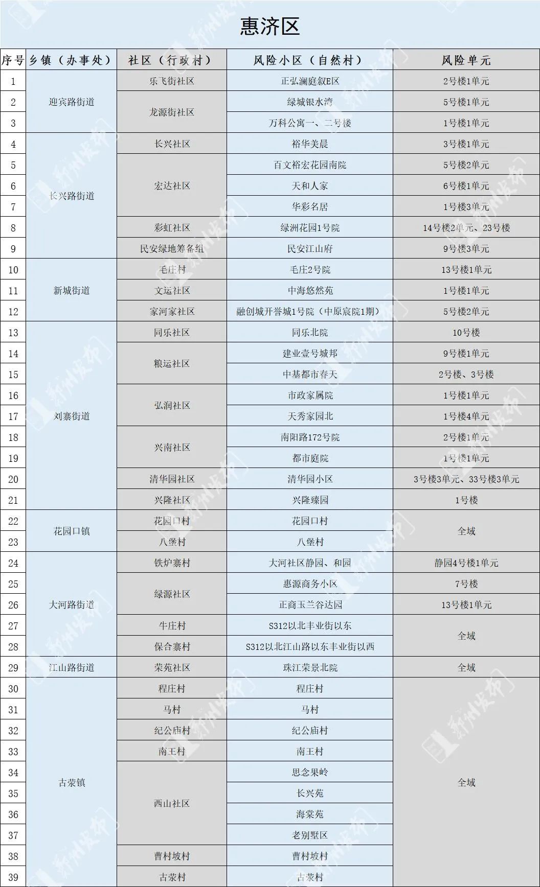郑州市新冠肺炎疫情防控指挥部办公室关于调整管控区域有序恢复正常生产生活秩序的通告休闲区蓝鸢梦想 - Www.slyday.coM