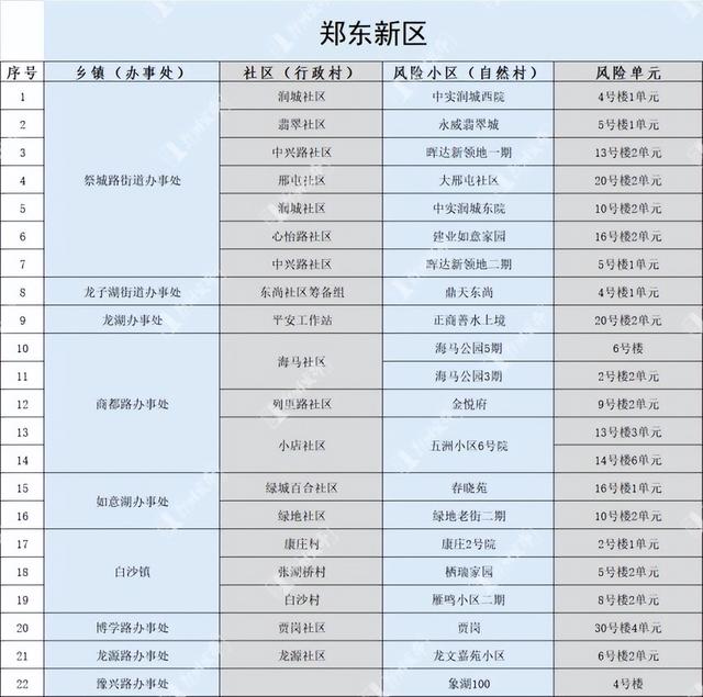 郑州发布152号通告：调整管控区域有序恢复正常生产生活秩序休闲区蓝鸢梦想 - Www.slyday.coM