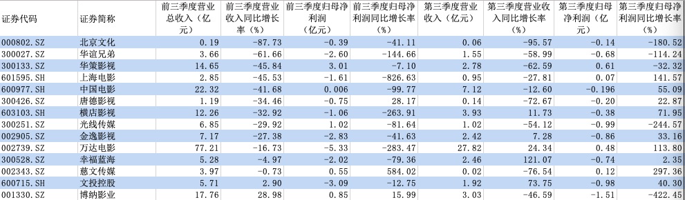 “亿元”影视公司三季度大考：万达亏5亿，上海电影净利润缩水八倍