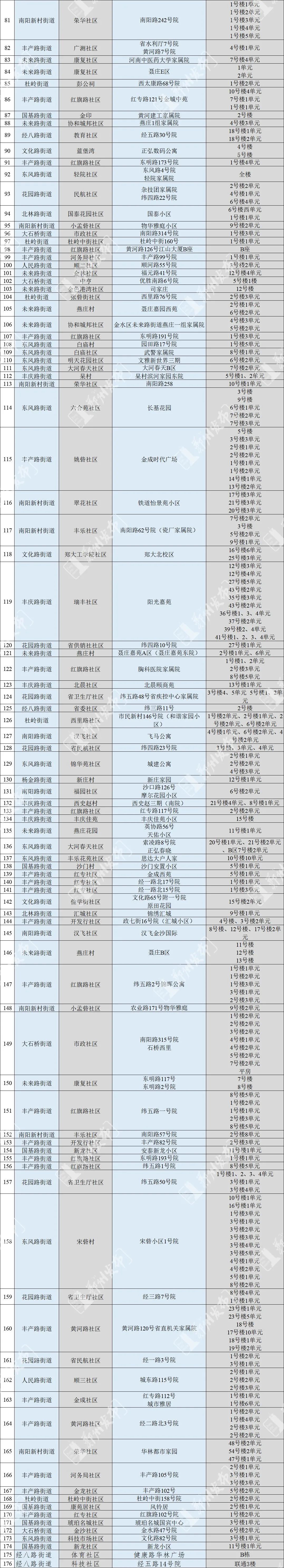 郑州市新冠肺炎疫情防控指挥部办公室关于调整管控区域有序恢复正常生产生活秩序的通告休闲区蓝鸢梦想 - Www.slyday.coM
