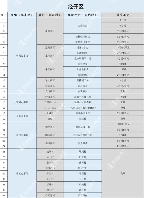 郑州发布152号通告：调整管控区域有序恢复正常生产生活秩序休闲区蓝鸢梦想 - Www.slyday.coM