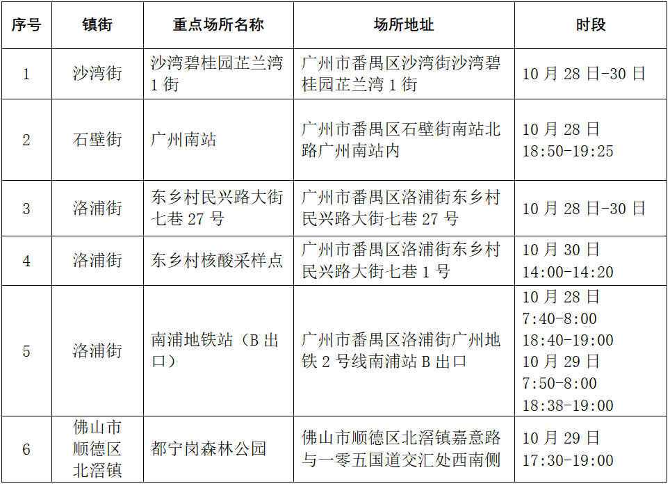广州各区最新通报！越秀、荔湾、白云、番禺、南沙公布多个重点场所休闲区蓝鸢梦想 - Www.slyday.coM