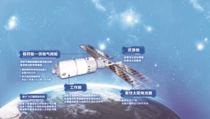 天和+问天+梦天 天宫将建成T型“太空别墅”