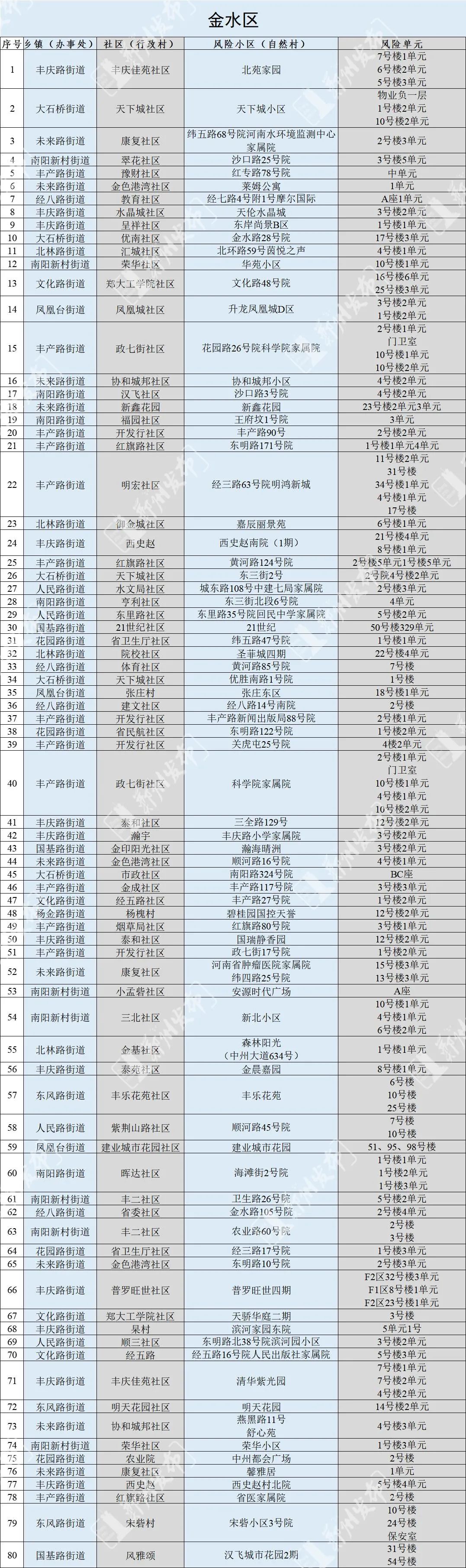郑州市新冠肺炎疫情防控指挥部办公室关于调整管控区域有序恢复正常生产生活秩序的通告休闲区蓝鸢梦想 - Www.slyday.coM