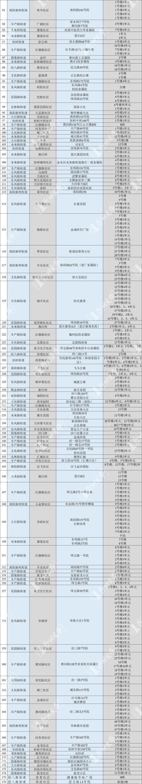 郑州发布152号通告：调整管控区域有序恢复正常生产生活秩序休闲区蓝鸢梦想 - Www.slyday.coM