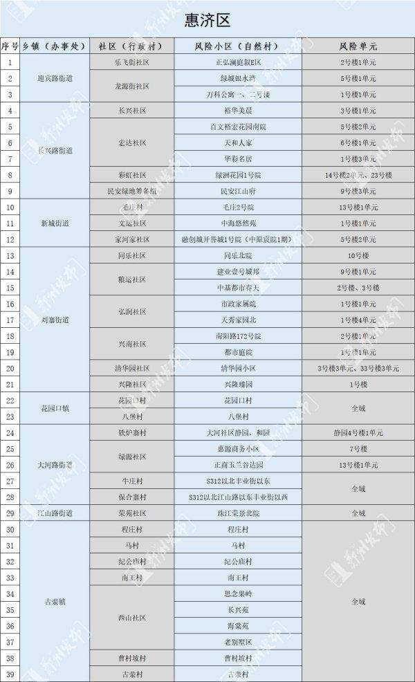 郑州发布152号通告：调整管控区域有序恢复正常生产生活秩序休闲区蓝鸢梦想 - Www.slyday.coM
