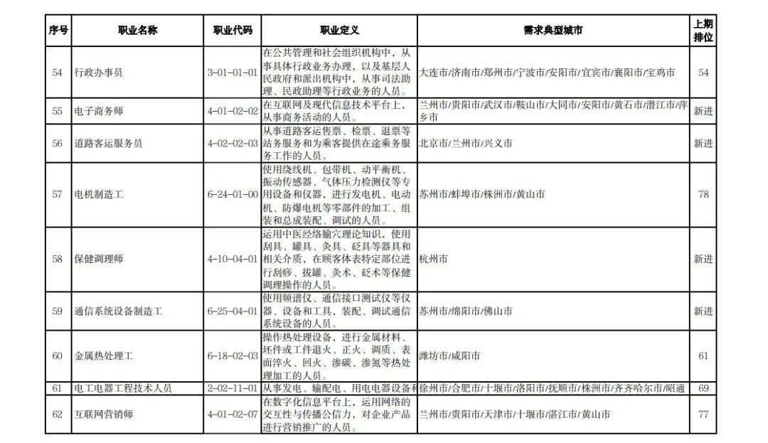 最新发布！全国这些职业，最缺人！第一是……有你从事的吗？休闲区蓝鸢梦想 - Www.slyday.coM