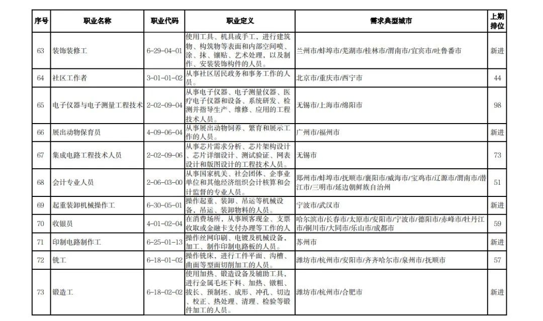 最新发布！全国这些职业，最缺人！第一是……有你从事的吗？休闲区蓝鸢梦想 - Www.slyday.coM
