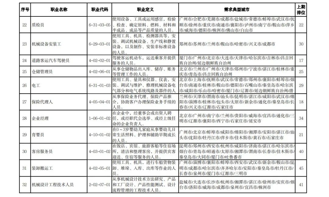 最新发布！全国这些职业，最缺人！第一是……有你从事的吗？休闲区蓝鸢梦想 - Www.slyday.coM