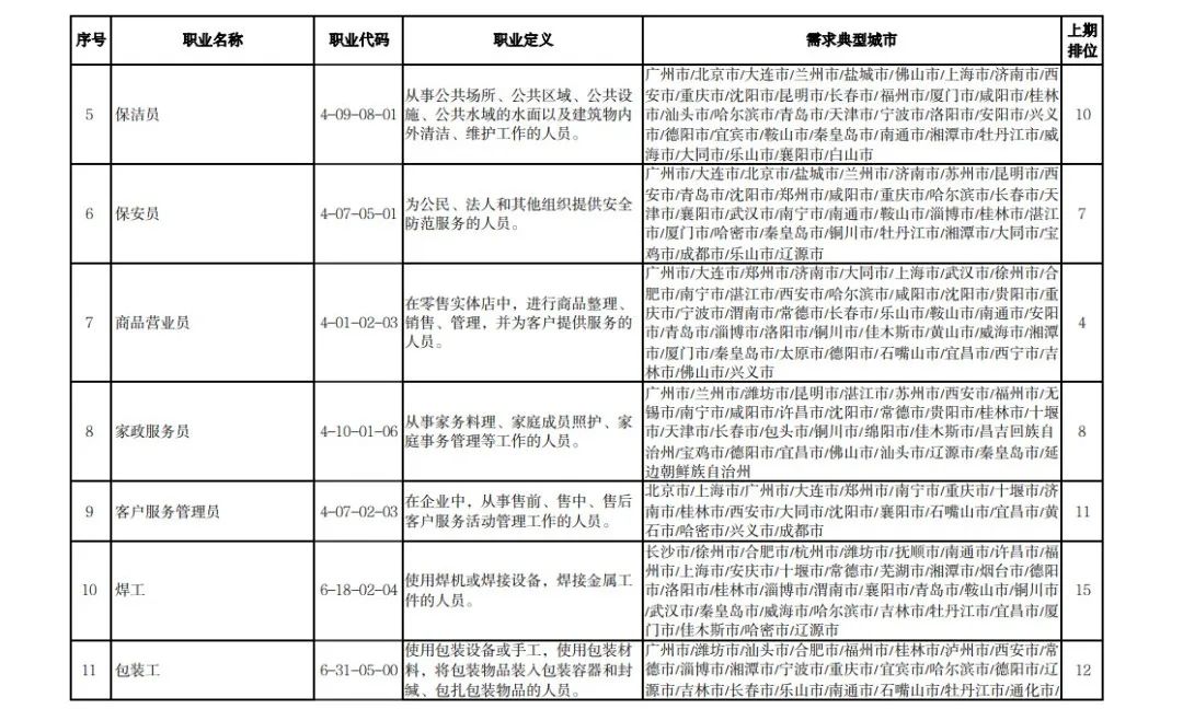 最新发布！全国这些职业，最缺人！第一是……有你从事的吗？休闲区蓝鸢梦想 - Www.slyday.coM