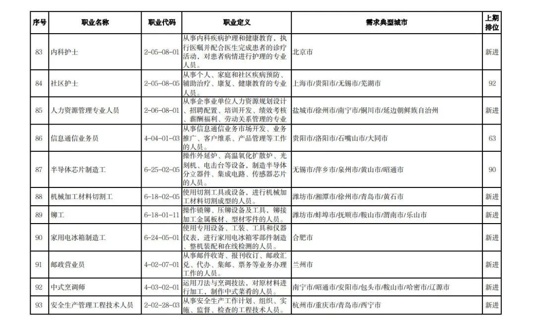 最新发布！全国这些职业，最缺人！第一是……有你从事的吗？休闲区蓝鸢梦想 - Www.slyday.coM