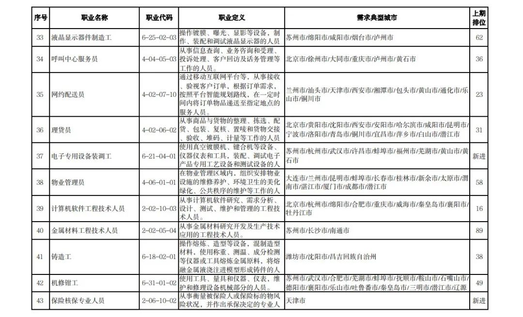 最新发布！全国这些职业，最缺人！第一是……有你从事的吗？休闲区蓝鸢梦想 - Www.slyday.coM