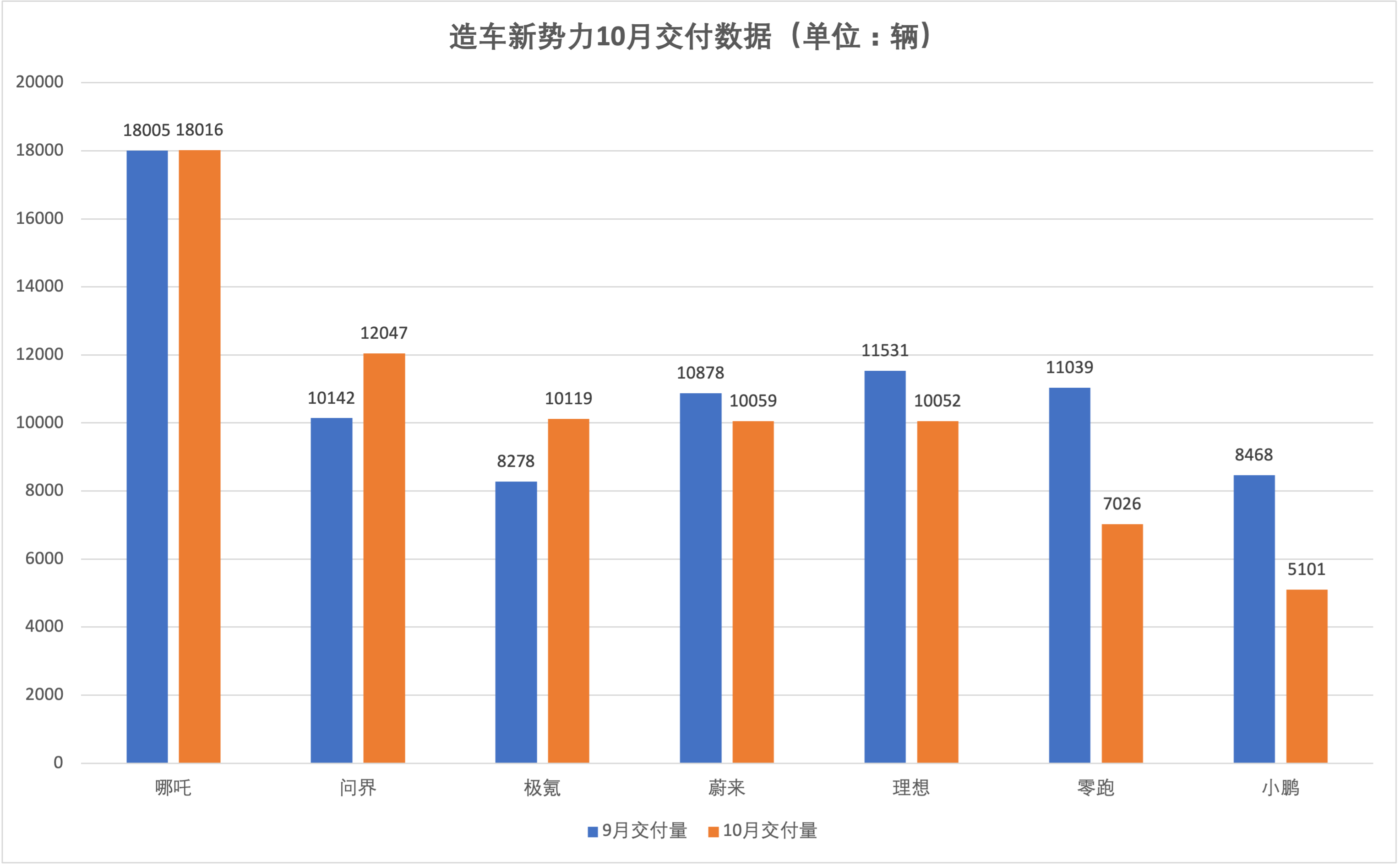 哪吒：造车新势力10月销量分化极氪问界环比增长，蔚小理齐下滑