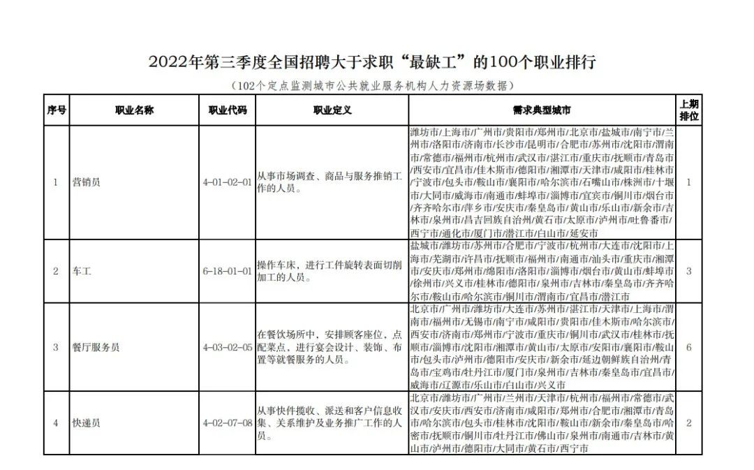 最新发布！全国这些职业，最缺人！第一是……有你从事的吗？休闲区蓝鸢梦想 - Www.slyday.coM