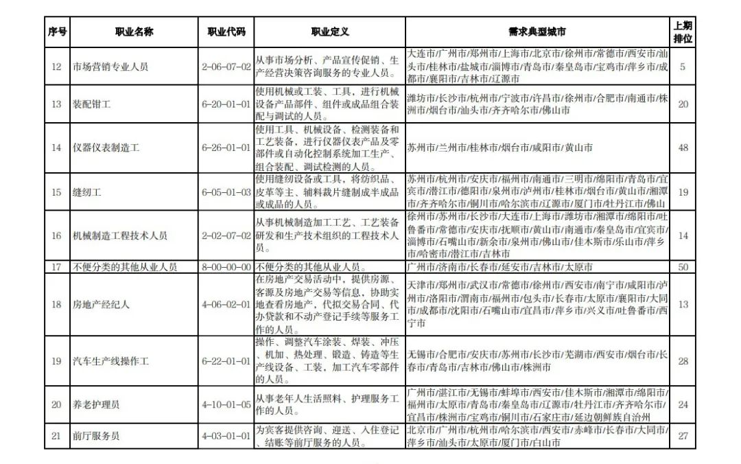 最新发布！全国这些职业，最缺人！第一是……有你从事的吗？休闲区蓝鸢梦想 - Www.slyday.coM