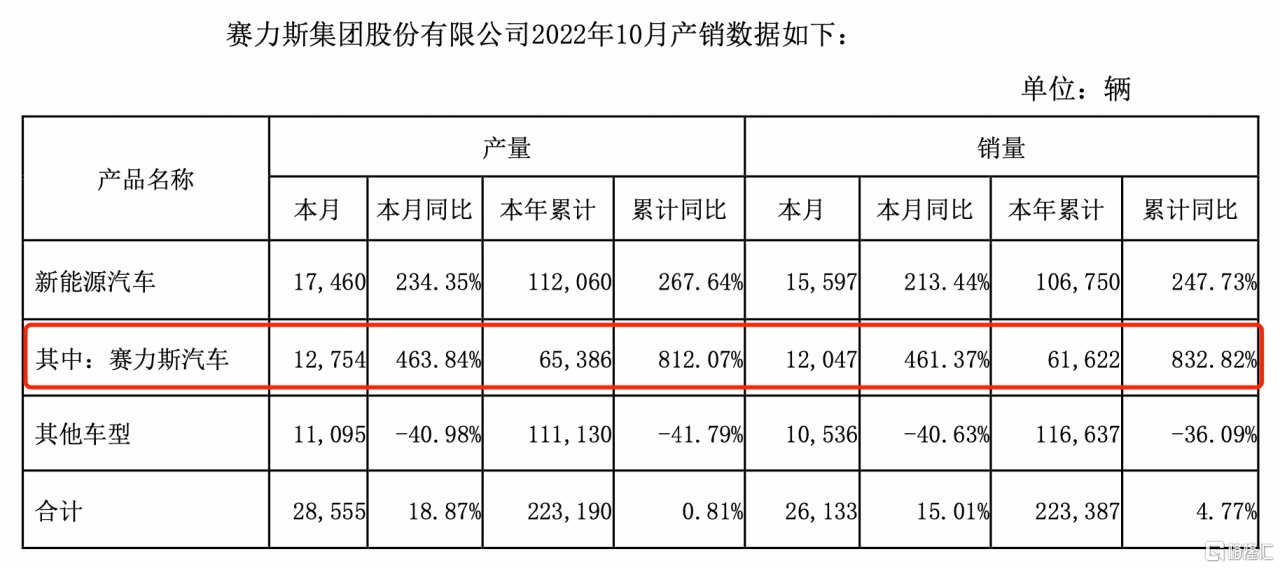 10月销量环比增速远超行业，赛力斯(601127.SH)强劲销量催化价值重估休闲区蓝鸢梦想 - Www.slyday.coM