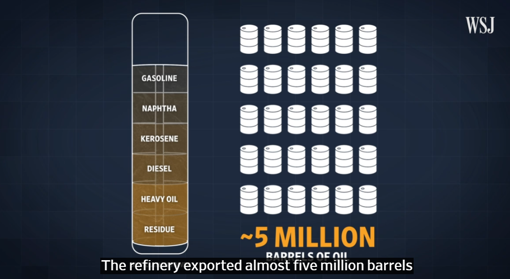 自今年3月以来，卢克公司大约向美国出口500万桶石油产品