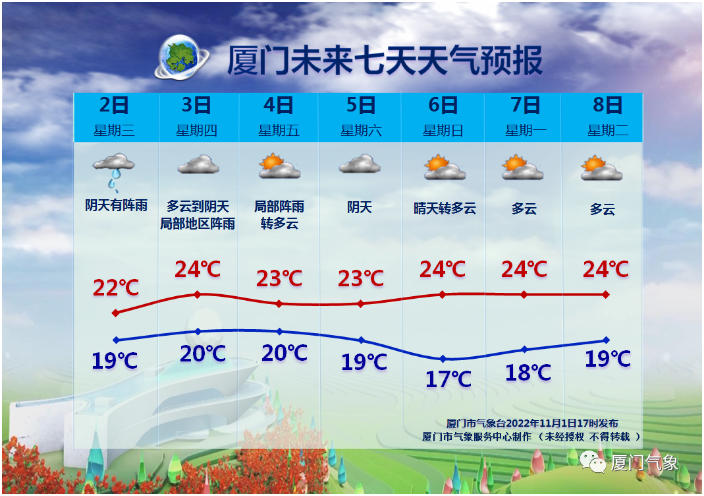 厦门的风，终于要小了！但新一轮冷空气马上到货……休闲区蓝鸢梦想 - Www.slyday.coM