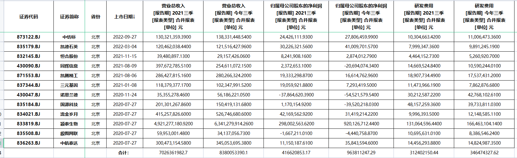 “曙光”北交所京籍上市公司将再扩军 前三季度合计归母净利润同比大增