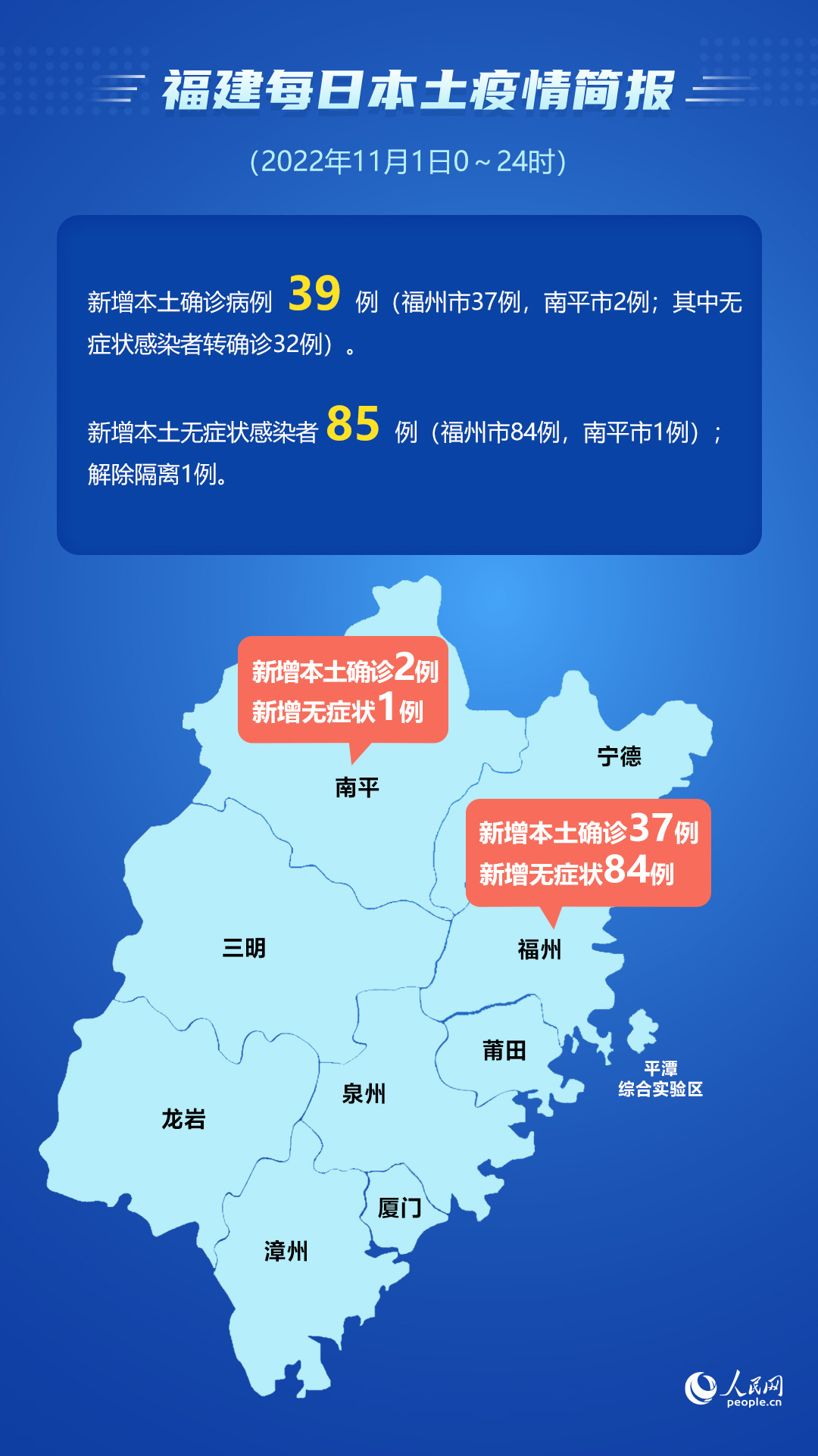 11月1日福建省新增本土确诊病例39例  无症状感染者85例休闲区蓝鸢梦想 - Www.slyday.coM