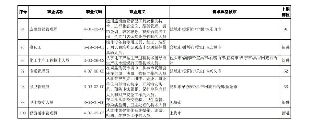 最新发布！全国这些职业，最缺人！第一是……有你从事的吗？休闲区蓝鸢梦想 - Www.slyday.coM
